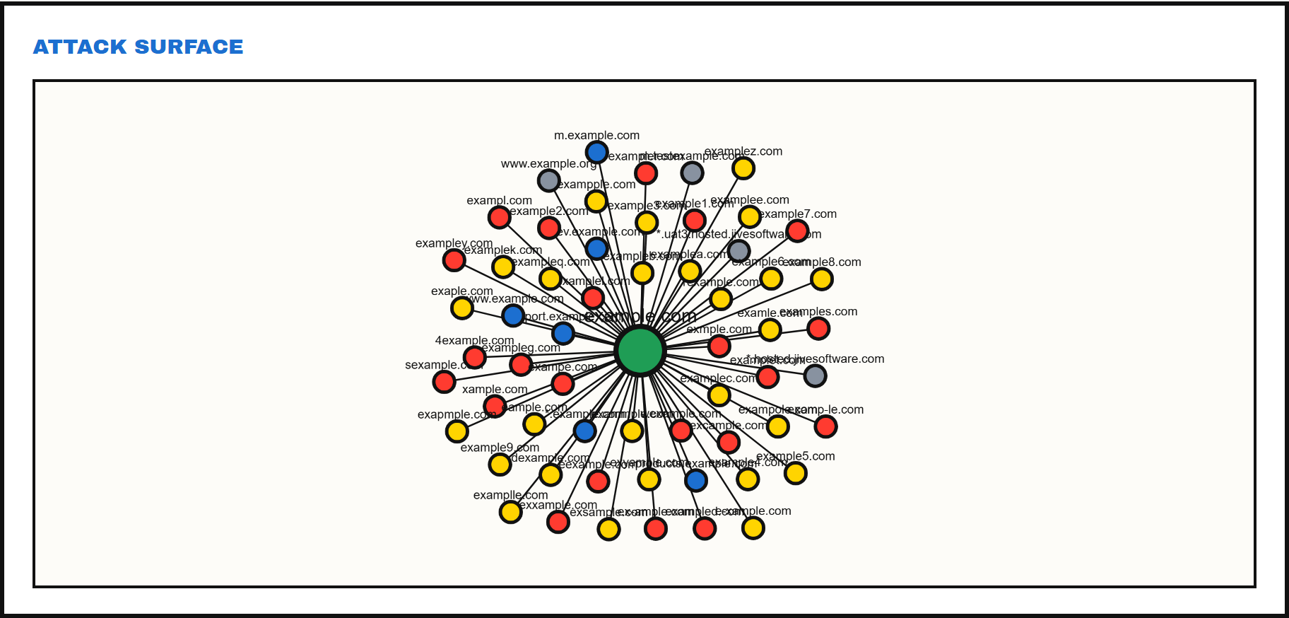 Cytoscape.js graph of the target domain and its discovered subdomains/typosquat candidates